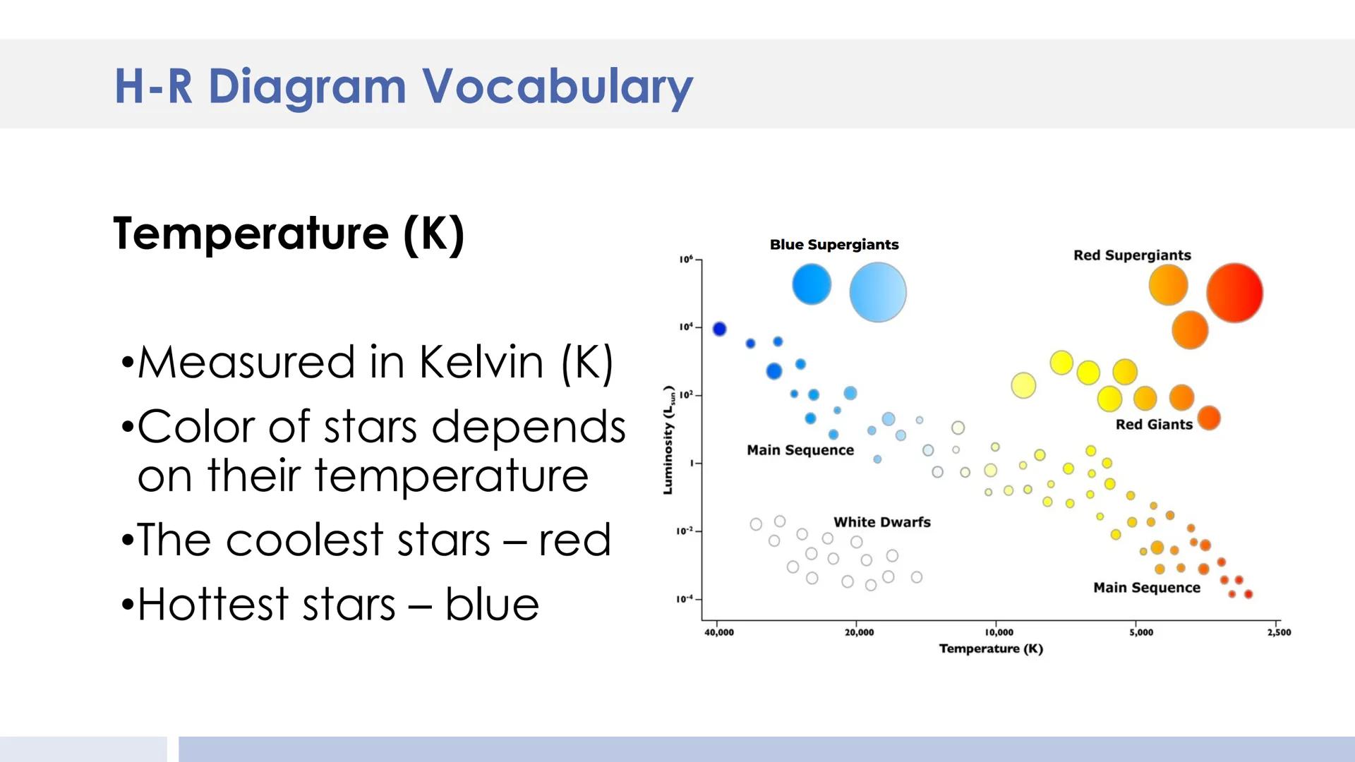 Luminosity (Sun= 1)
Betelgeuse
SUPERGIANTS
10000
Rigel
Antares
100
0,01
WHITE DWARFS
0,0001
30000
20000
10000
Pole
star
Arcturus
GIANTS