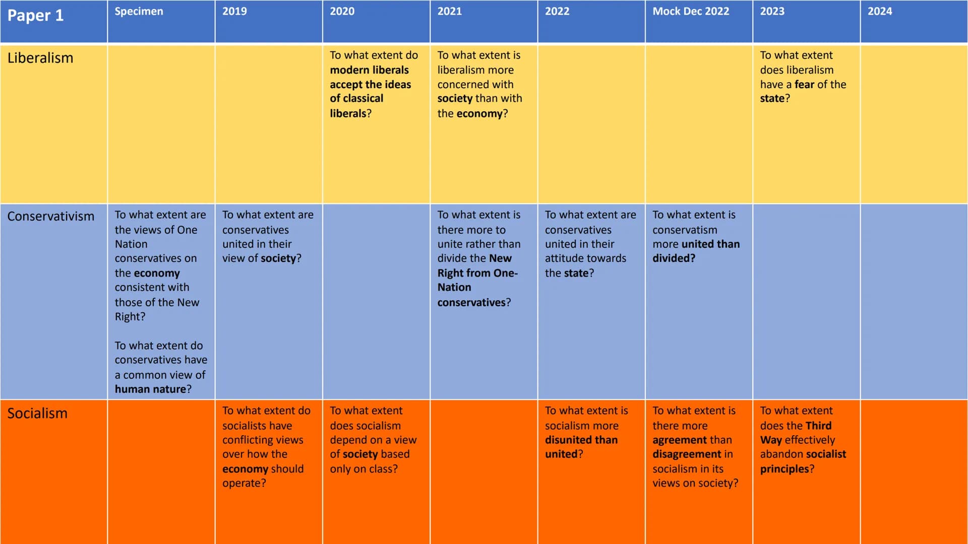 Paper 1
Specimen
2019
2020
2021
2022
Mock Dec 2022
2023
2024
Source (30)
Using the source,
evaluate the view that
referendums create
more pr