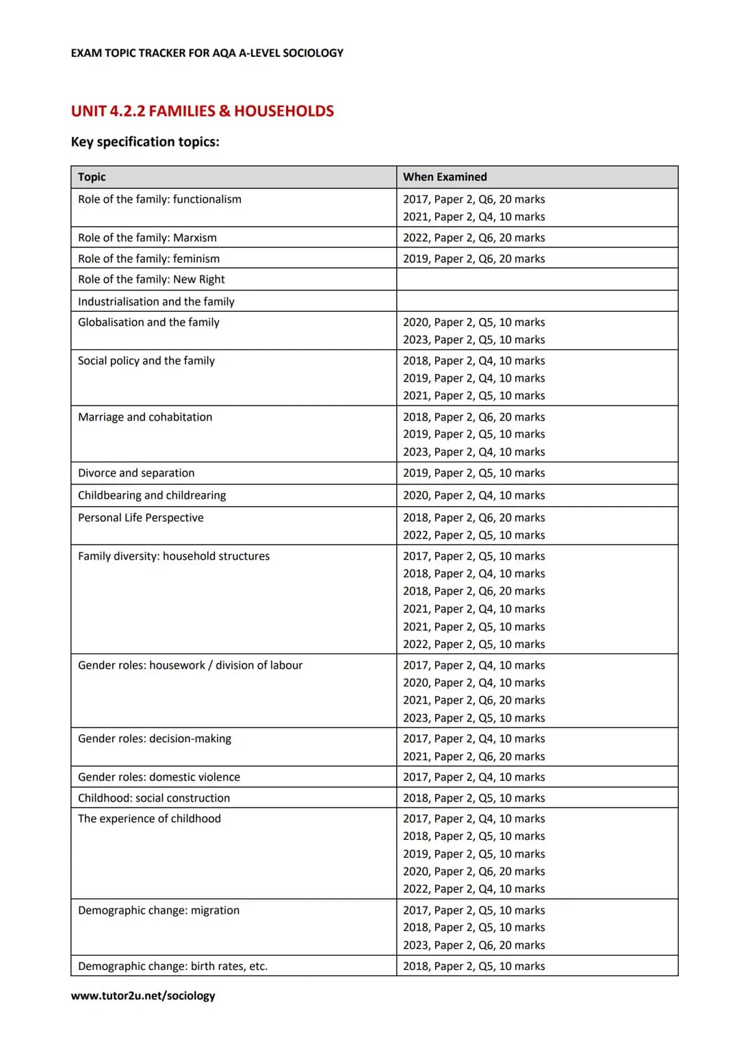 AQAD
A-level
SOCIOLOGY
EXAM TOPIC TRACKER FOR
AQA A-LEVEL
SOCIOLOGY
Last updated for exams in: Summer 2023
tutor2u # EXAM TOPIC TRACKER F