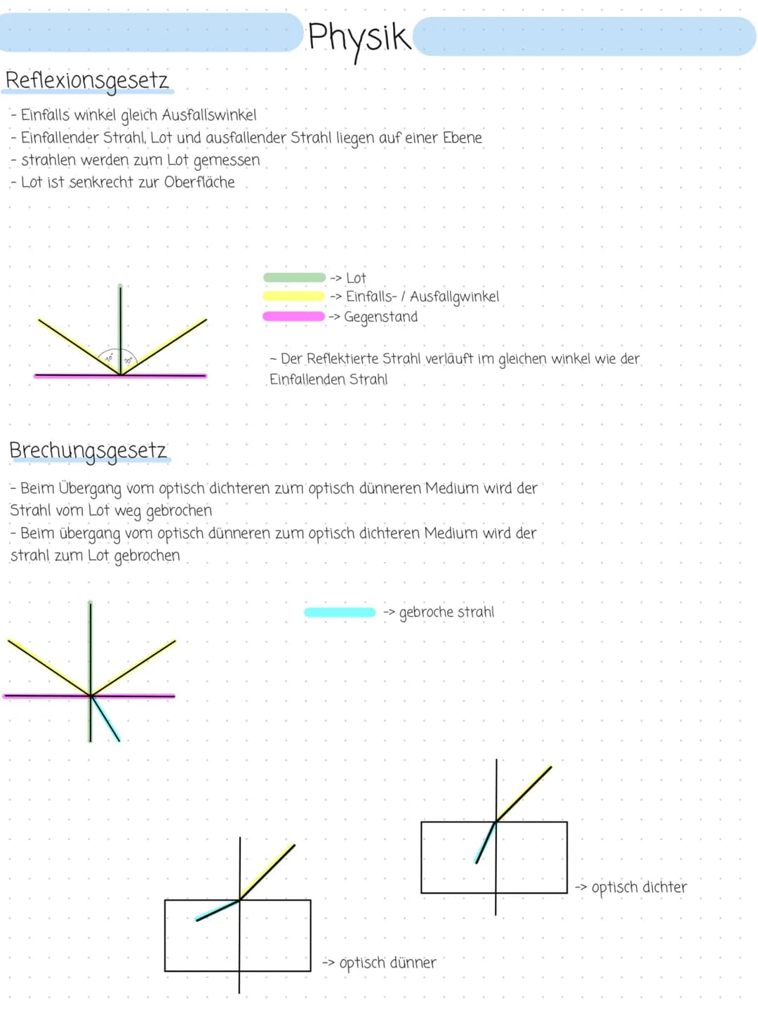# Physik
Reflexionsgesetz
- Einfalls winkel gleich Ausfallswinkel
- Einfallender Strahl, Lot und ausfallender Strahl liegen auf einer Ebene