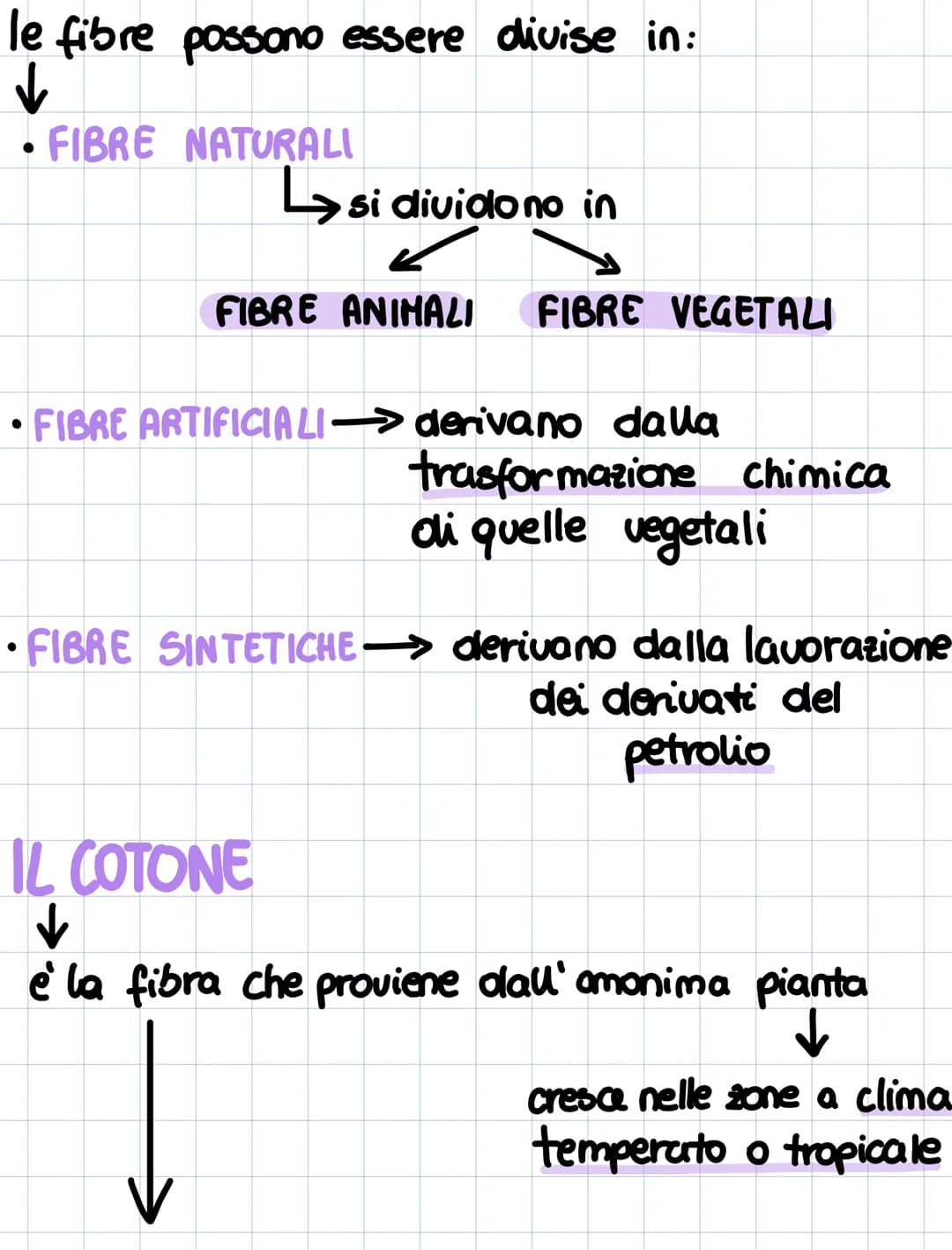# FIBRE TESSILI
- la coltivazione delle fibre naturali
richiede l'utilizzo
di ACQUA DOLCE
• la coltivazione di fibre sintetiche
→e respo