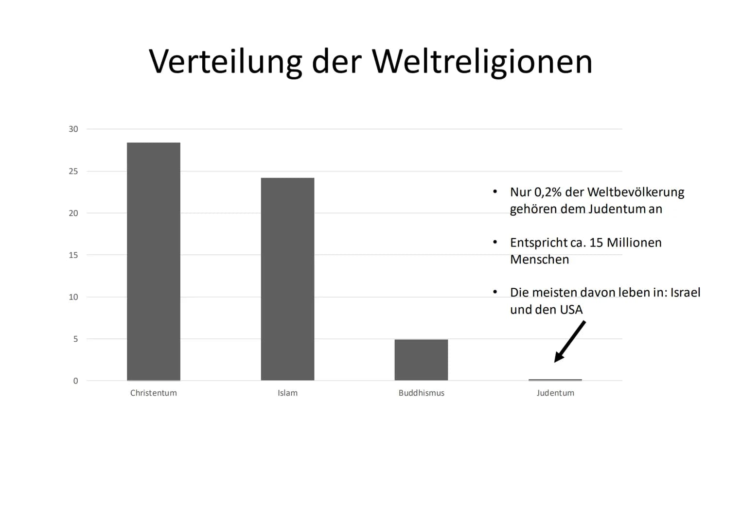 Judentum # Allgemeine
# Informationen
- Judentum (hebräisch הדות, jahadut(
- Die älteste der monotheistischen abrahamitischen Religionen
(mo