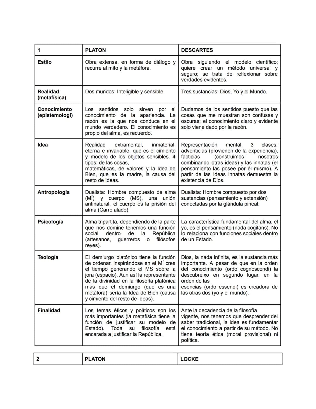 1
Estilo
Realidad
(metafísica)
Conocimiento
(epistemologí)
Idea
Antropología
Psicología
Teología
Finalidad
PLATON
Obra extensa, en