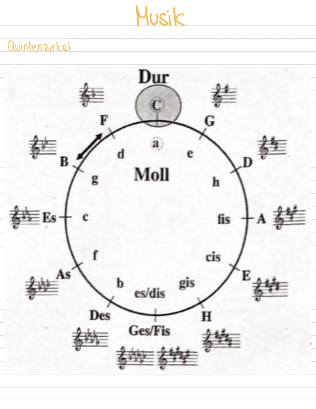 Musik
Quintenzirkel:
Dur
拳
C
F
G
a
d
e
B
g
Moll
Esc
D
h
fis
A
f
cis
As
E
b
gis
es/dis
Des
H
Ges/Fis Musik
Merksätze:
Dur:
11 Geh Du Al