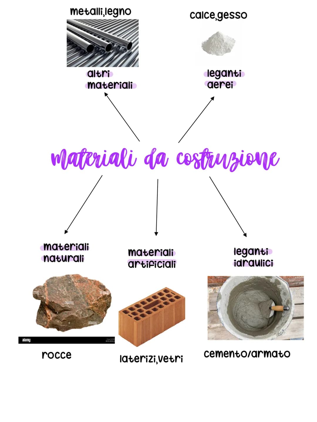 Tecnologia # le strutture
definizione
Si definisce struttura una qualsiasi combinazione di materiali
destinata a sostenere dei carichi, una