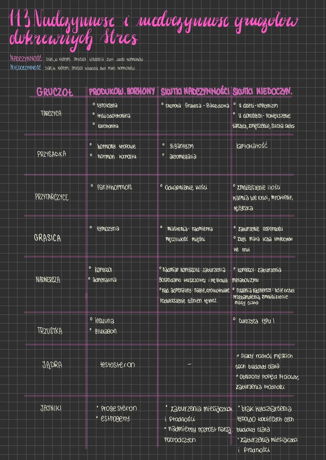 113 Nadezynmuse i medvezynwse gruczoler
dokrewnych Stres
NADCZYNNOŚĆ Stan, w którym gruczoł wydziela zbyt dużo normonów
NIEDOCZYNNOŚĆ Stan,