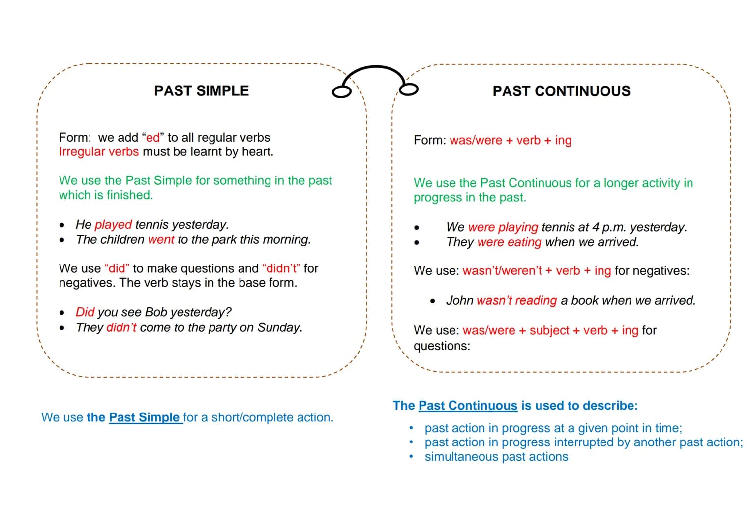 PAST SIMPLE
PAST CONTINUOUS
Form: we add "ed" to all regular verbs
Irregular verbs must be learnt by heart.
Form: was/were + verb + ing
