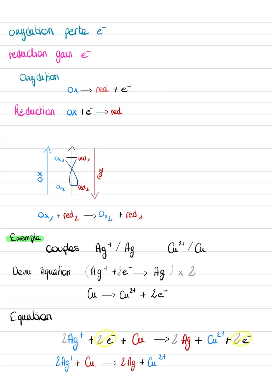 un oxydant $\rightarrow$ gagne $e^-$
un réducteur $\rightarrow$ perd $e^-$
oxydant / réducteur
Equation de demi reaction:
$Ox + e^- \rightl