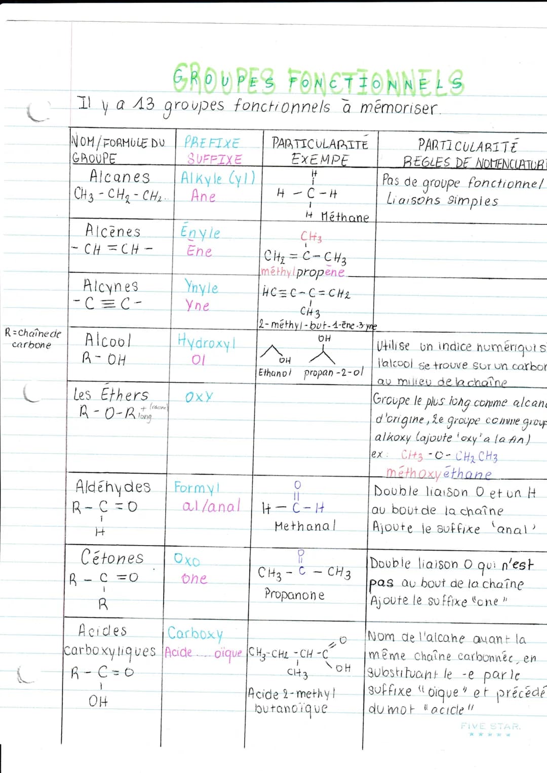 # GROUPES FONCTIONNELS
Il y a 13 groupes fonctionnels à mémoriser.
| NOM/FORMULE DU GROUPE | PREFIXE SUFFIXE | PARTICULARITE EXEMPE | PARTIC