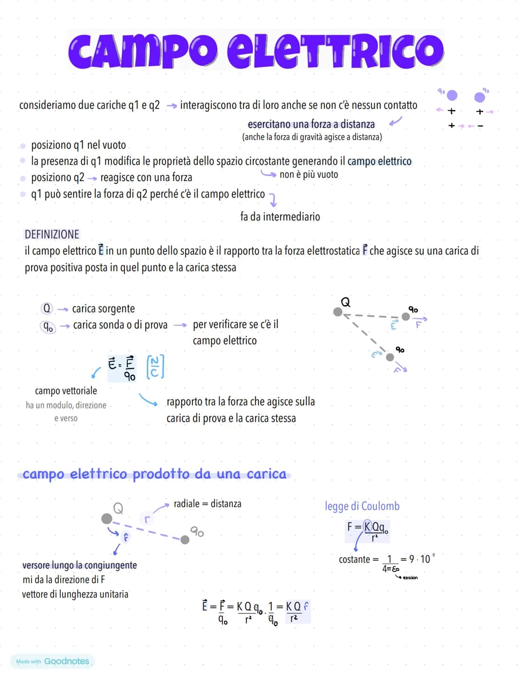 # CAMPO ELETTRICO
consideriamo due cariche q1 e q2 interagiscono tra di loro anche se non c'è nessun contatto
⚫posiziono q1 nel vuoto
⚫la