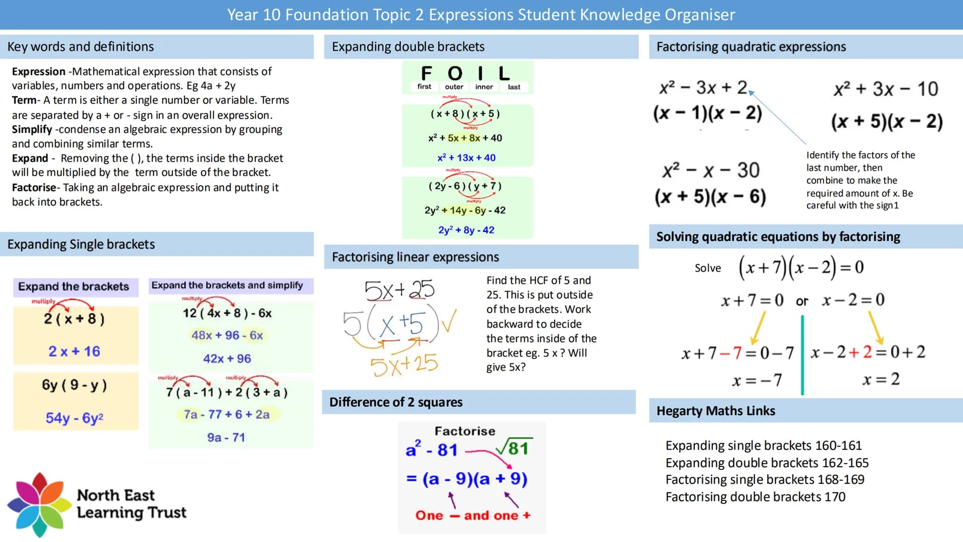# Year 10 Foundation Topic 2 Expressions Student Knowledge Organiser
## Key words and definitions
Expression -Mathematical expression that