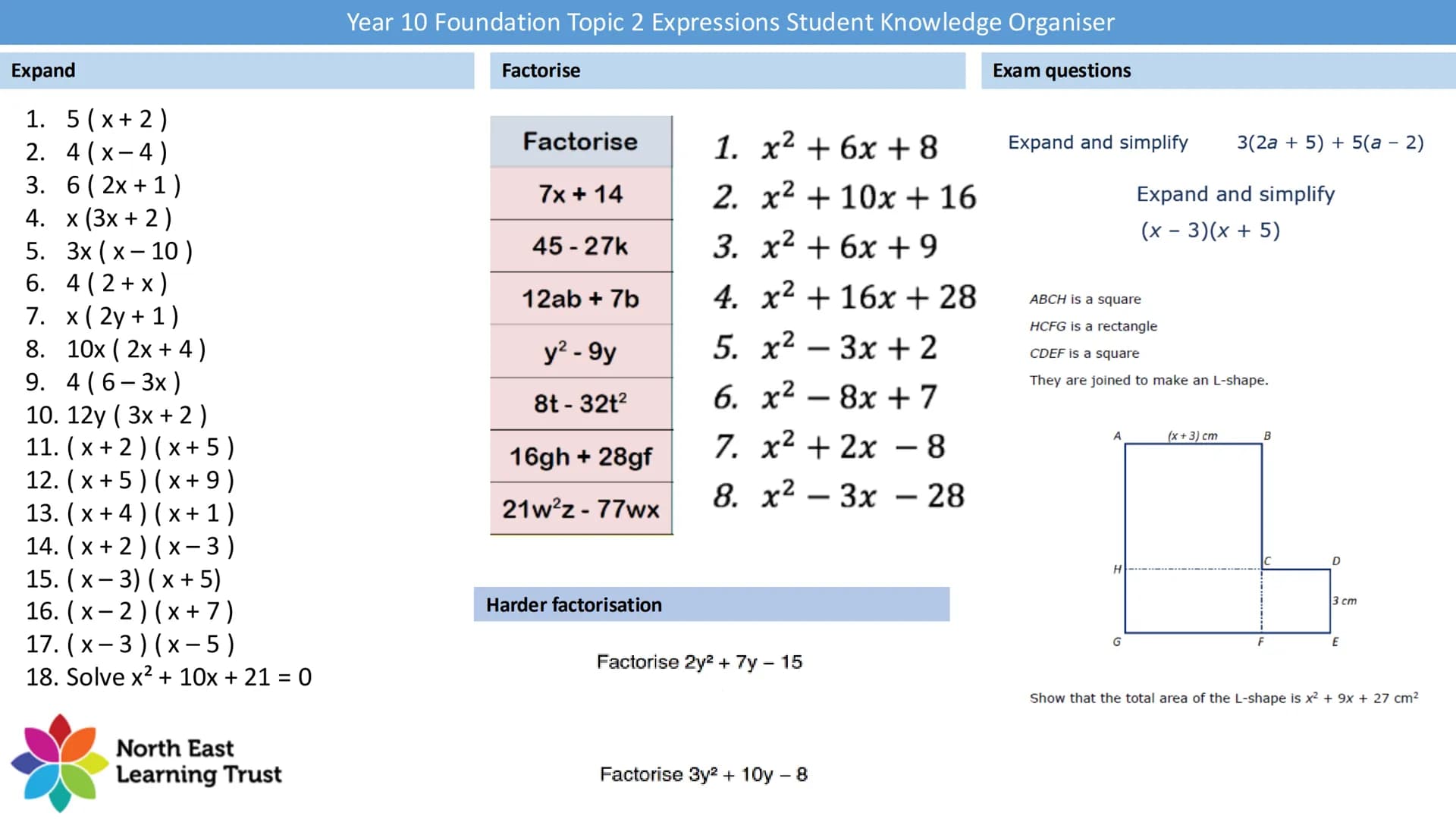 # Year 10 Foundation Topic 2 Expressions Student Knowledge Organiser
## Key words and definitions
Expression -Mathematical expression that