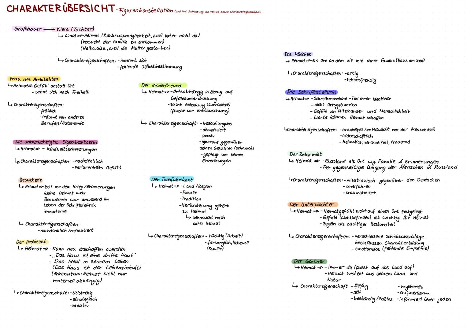 # CHARAKTERÜBERSICHT-Figurenkonstellation.
Großbauer
Klara (Tochter)
(und ihre Auffassung von Helmat, sowie Charaktereigenschaften)
Wald