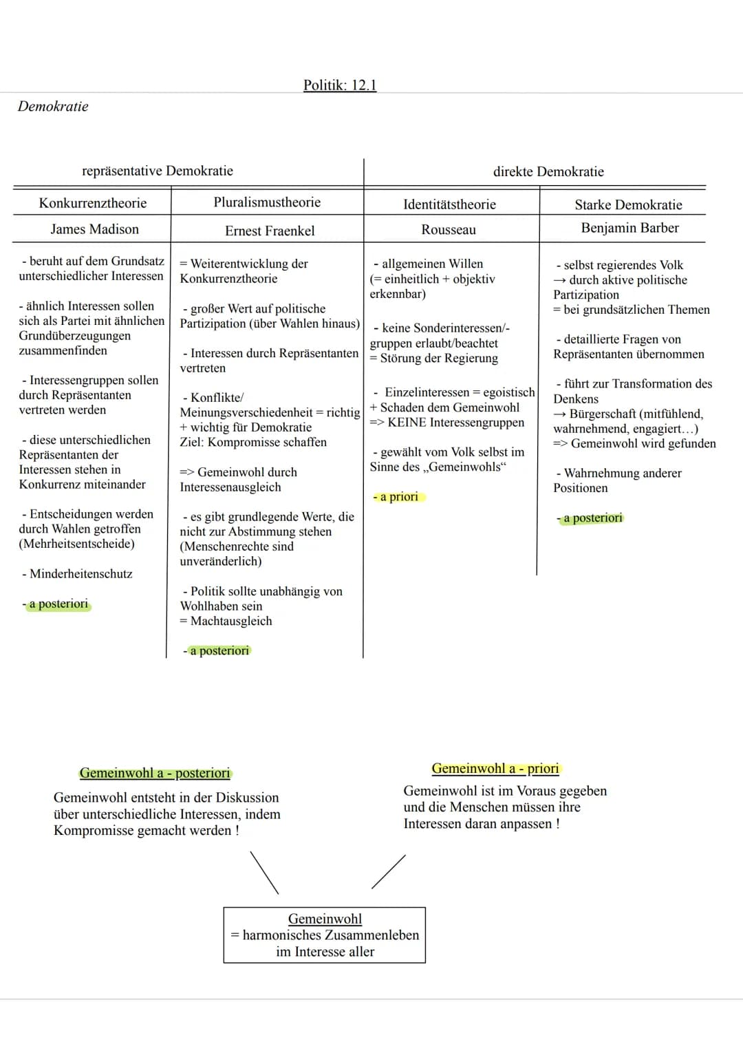 # Politik: 12.1
Demokratie
Demokratie:
* Form der politischen Gesellschaftsordnung, die von Gleichheit + Freiheit aller Bürger geprägt