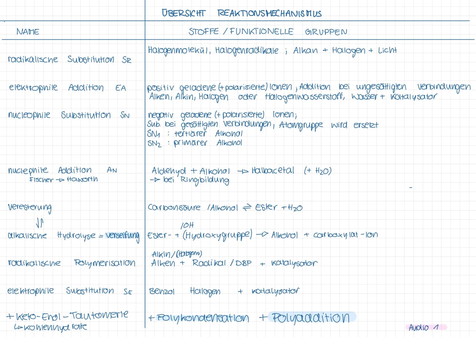 ÜBERSICHT REAKTIONSMECHANISMUS
NAME
radikalische Substitution SR
elektrophile Addition EA
nucleophile Substitution SN
nuclephile Additi