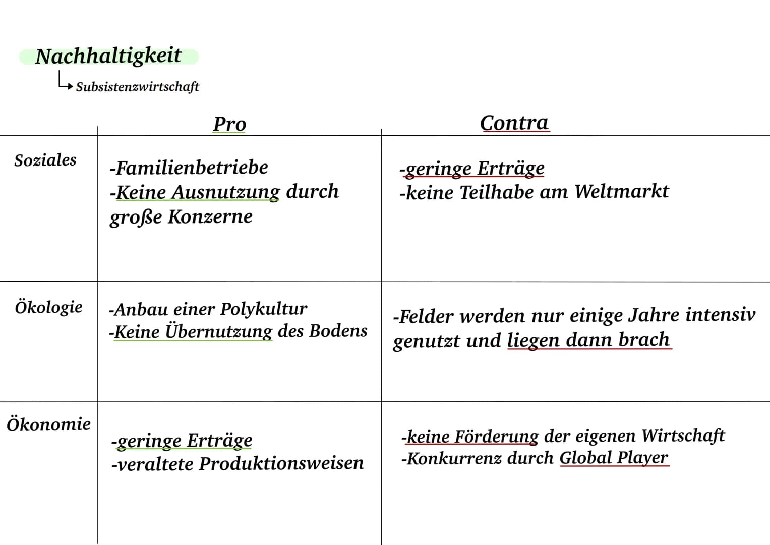 Landwirtschaft Shifting Cultivation
-Schwellenländer
-Felder werden nur für wenige Jahre intensiv genutzt
danach werden die Anbauflächen & S