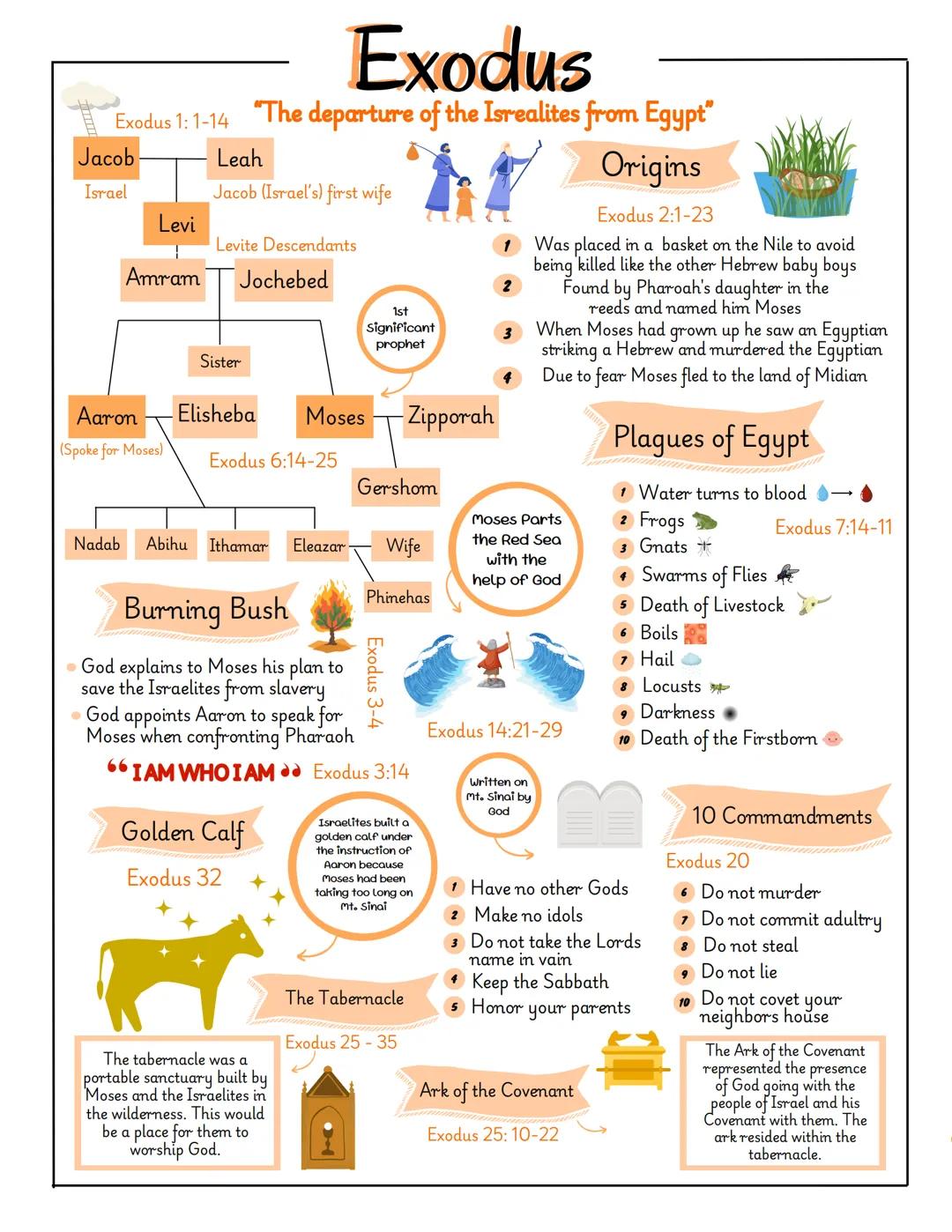 # Exodus
"The departure of the Isrealites from Egypt"
Exodus 1: 1-14
Jacob
Leah
Israel
Jacob (Israel's) first wife
Levi
Amram
Levit