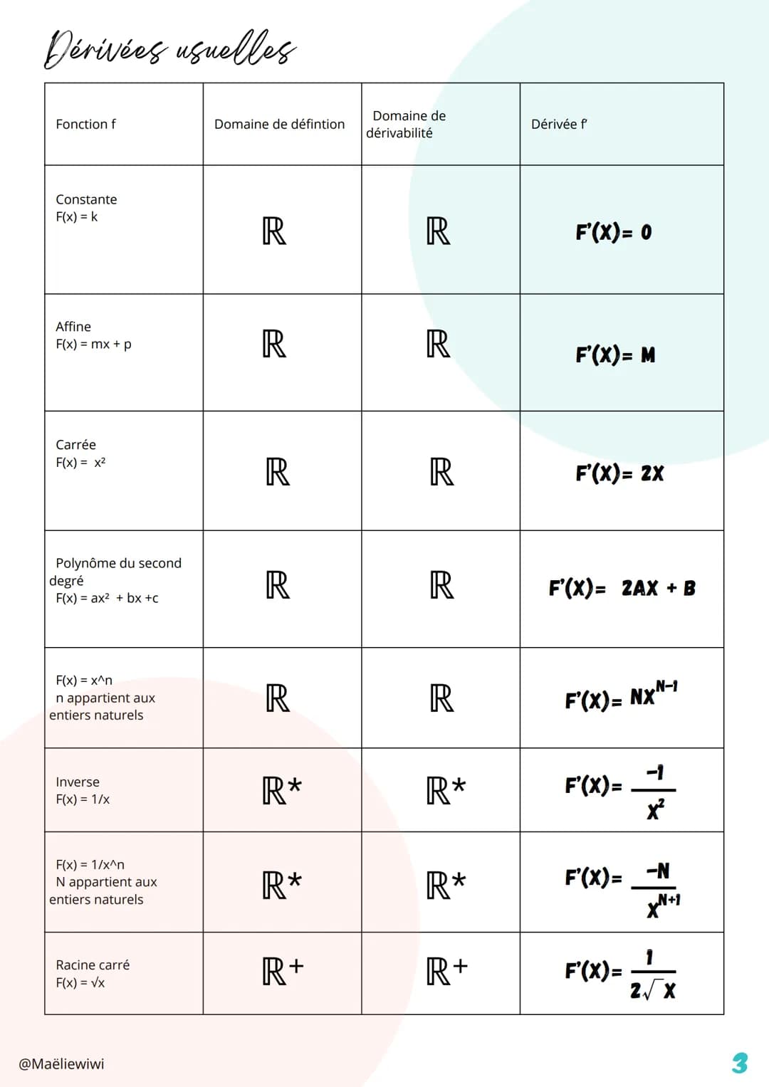 # Dérivation
f désigne une fonction définie sur un intervalle I de R.
On note Cf la courbe représentative de f dans un repère (O,I,J) du pl