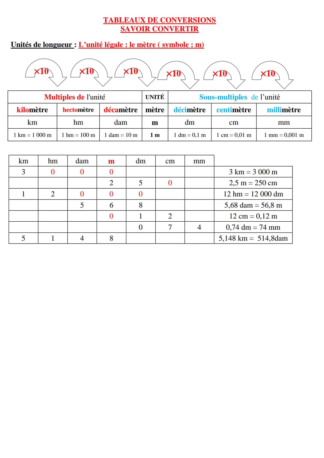 # TABLEAUX DE CONVERSIONS
# SAVOIR CONVERTIR
Unités de longueur : L'unité légale : le mètre (symbole : m)
×10
×10
×10
X10
×10
Multiples d