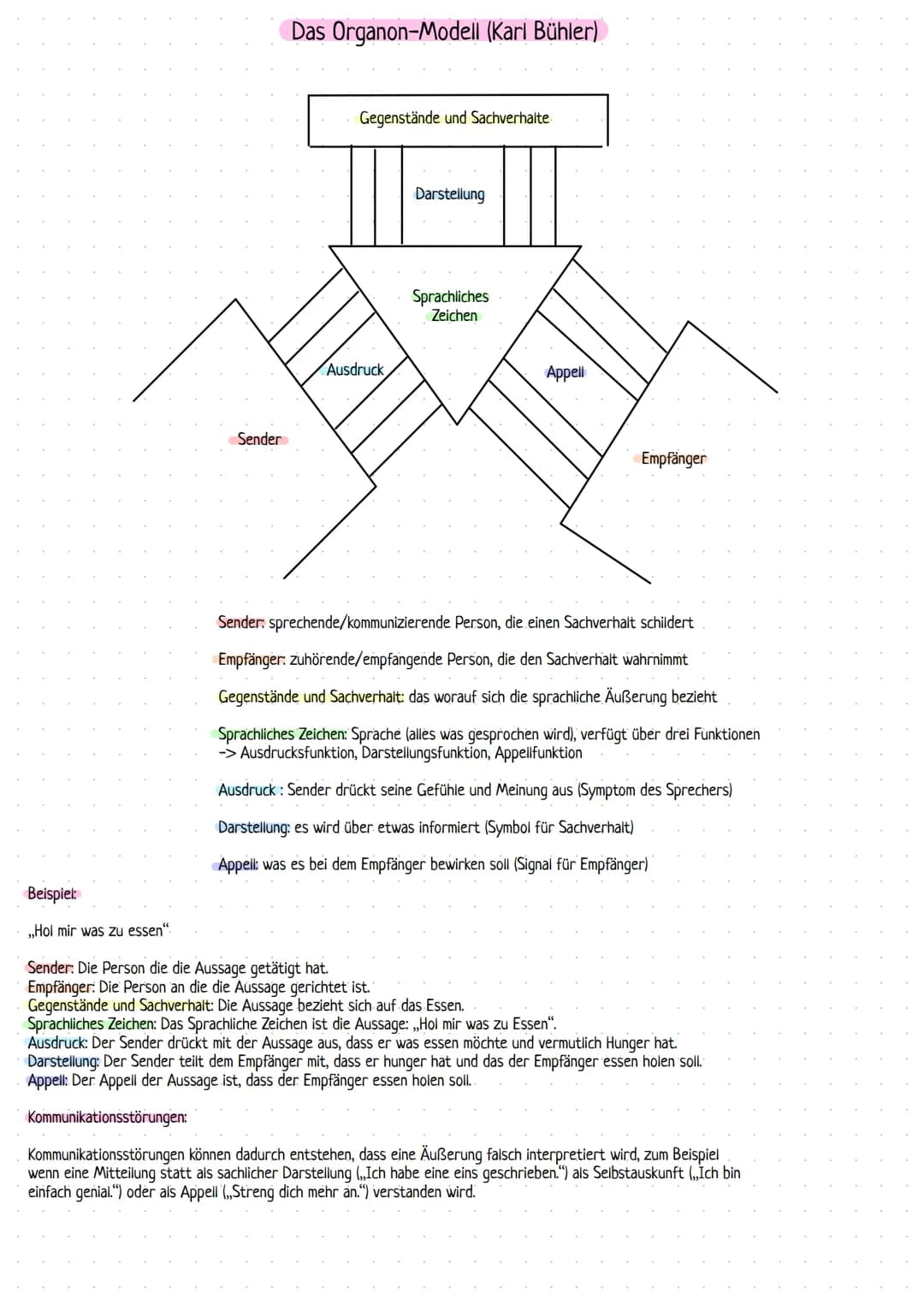 # Das Organon-Modell (Kari Bühler)
Sender
Gegenstände und Sachverhalte
Ausdruck
Darstellung
Sprachliches
Zeichen
Appell
Empfänger
Be