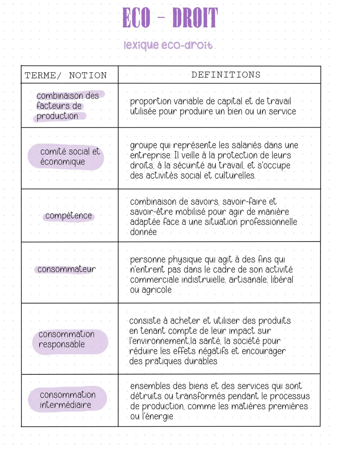 # ECO - DROIT
lexique eco-droit
| TERME/ NOTION | DEFINITIONS |
|---|---|
| Alternance | système de formation qui combine une phase prati