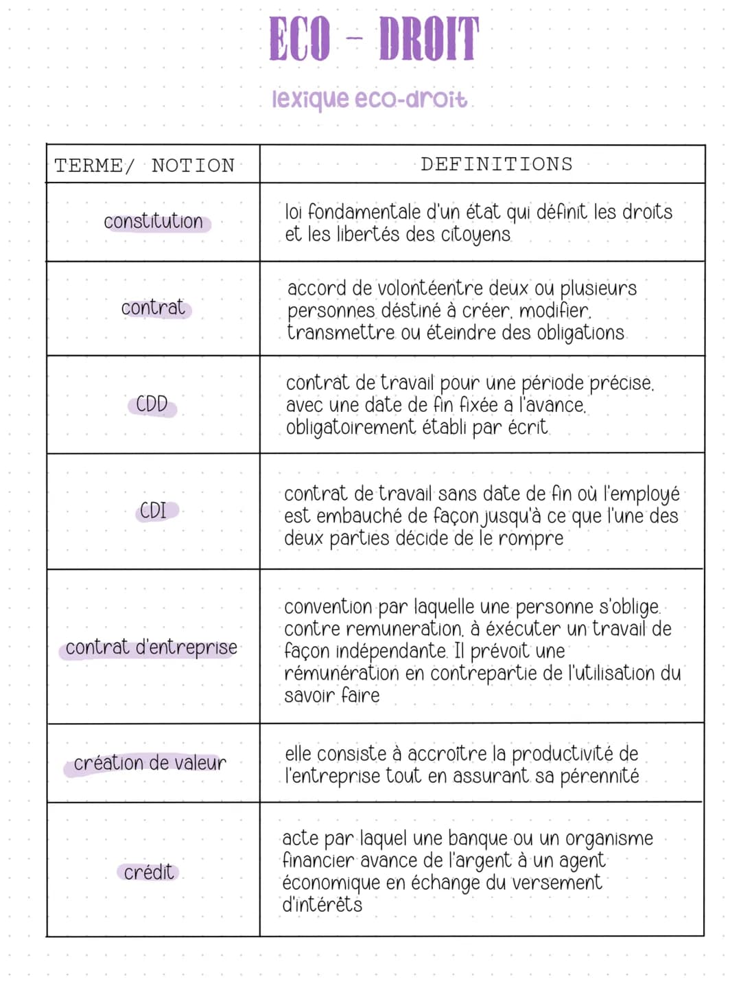 # ECO - DROIT
lexique eco-droit
| TERME/ NOTION | DEFINITIONS |
|---|---|
| Alternance | système de formation qui combine une phase prati