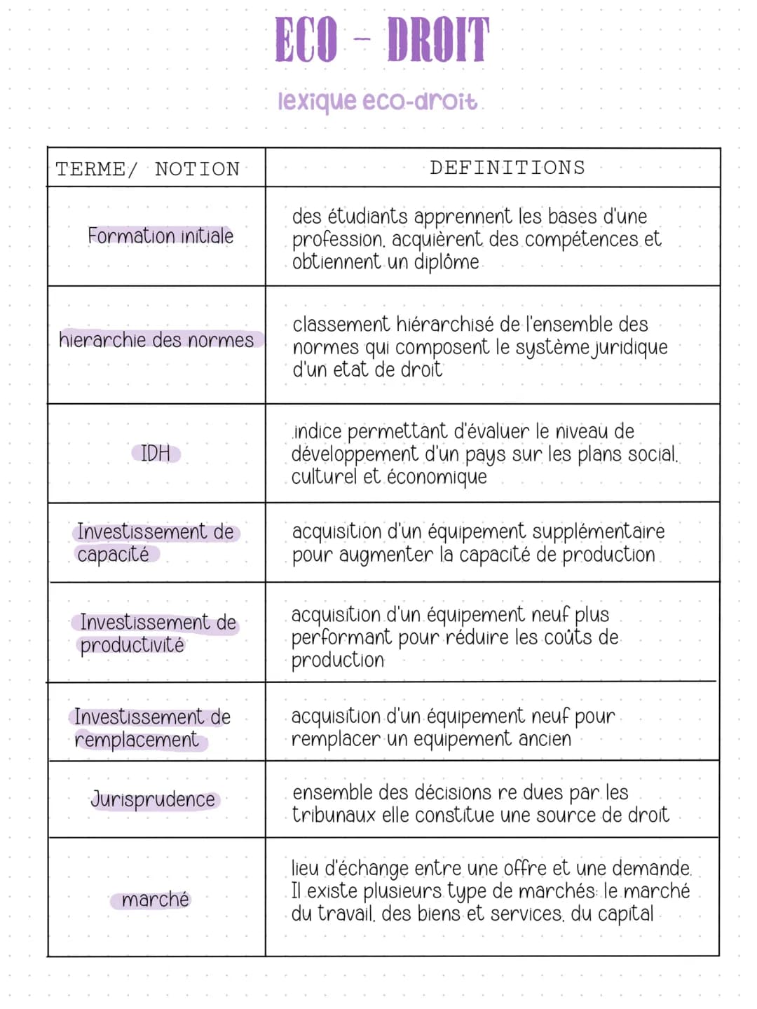 # ECO - DROIT
lexique eco-droit
| TERME/ NOTION | DEFINITIONS |
|---|---|
| Alternance | système de formation qui combine une phase prati