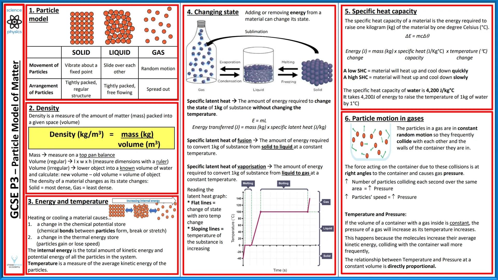 # science 1. Particle
model
physics
GCSE P3 - Particle Model of Matter
chaseterrace
academy
SOLID
Movement of Vibrate about a
Particles