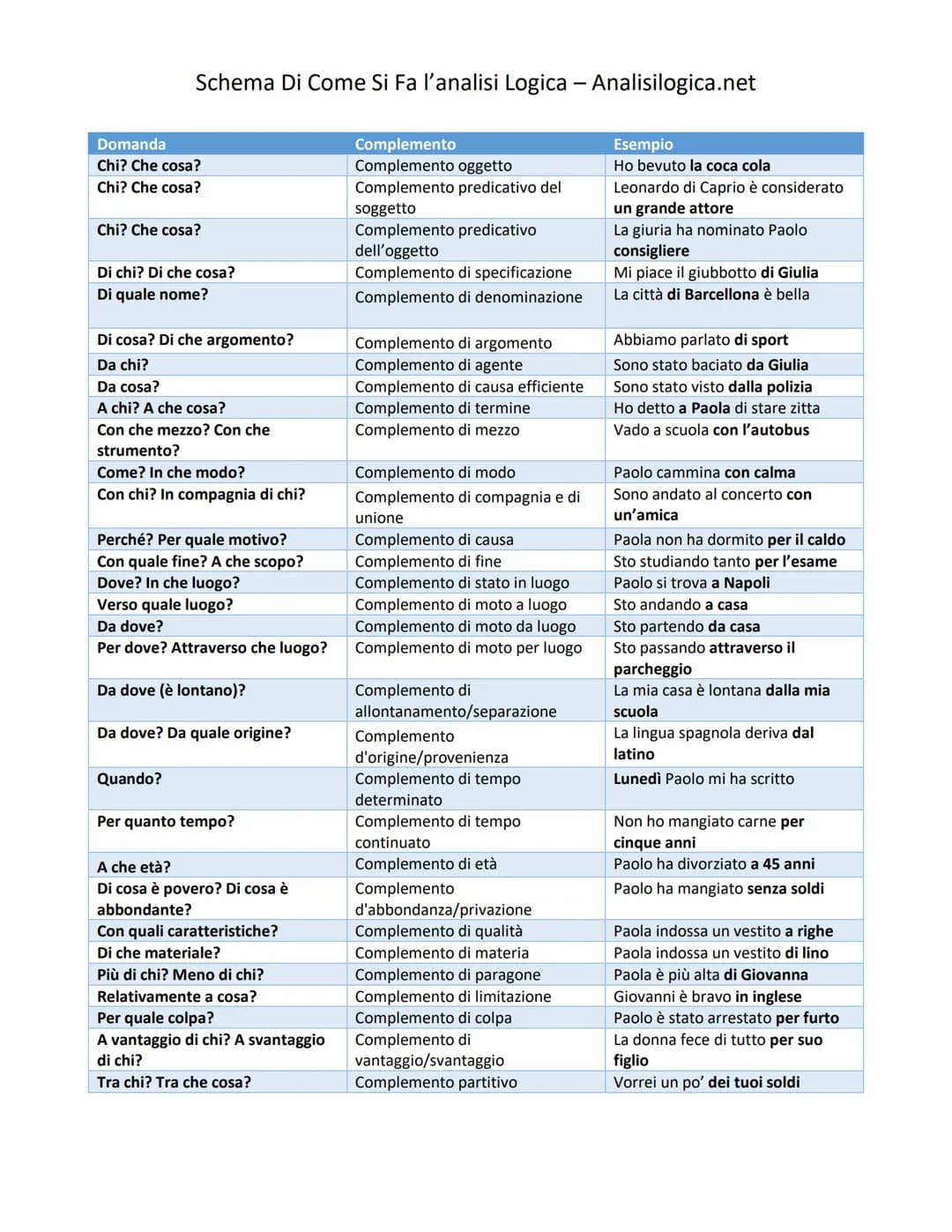 # Schema Di Come Si Fa l'analisi Logica - Analisilogica.net
Domanda | Complemento | Esempio
---|---|---
Chi? Che cosa? | Complemento oggett
