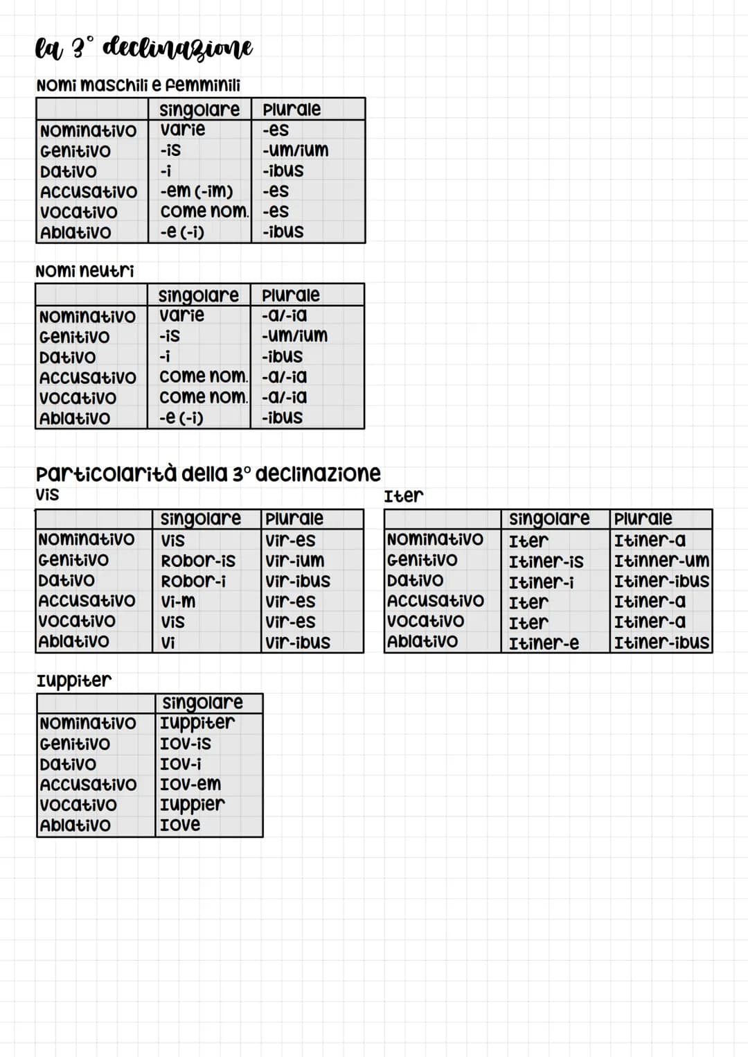 # la 1º declinazione
| | singolare | Plurale |
| :---------- | :-------- | :------- |
| Nominativo | -a | -ae |
| G
