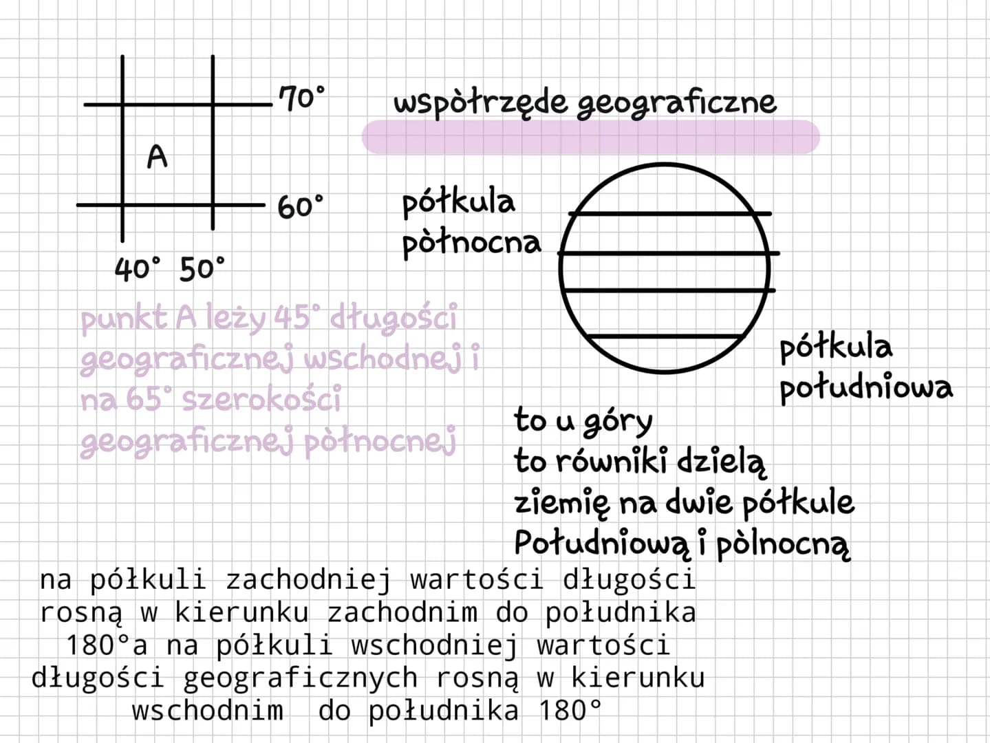 #
A
40° 50°
70°
współrzęde geograficzne
60°
półkula
pòłnocna
punkt A leży 45° długości
geograficznej wschodnej i
na 65° szerokości
geografic