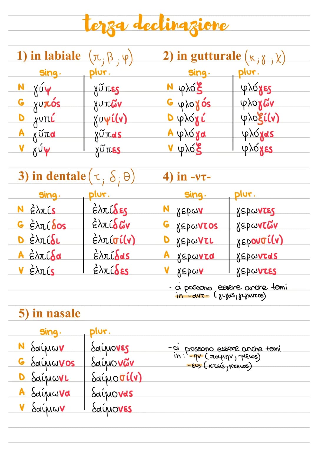 terza declinazione
1) in labiale ($\pi$; $\beta$, $\varphi$)
2) in gutturale ($\kappa$; $\gamma$;X)
| | sing. | plur. | |