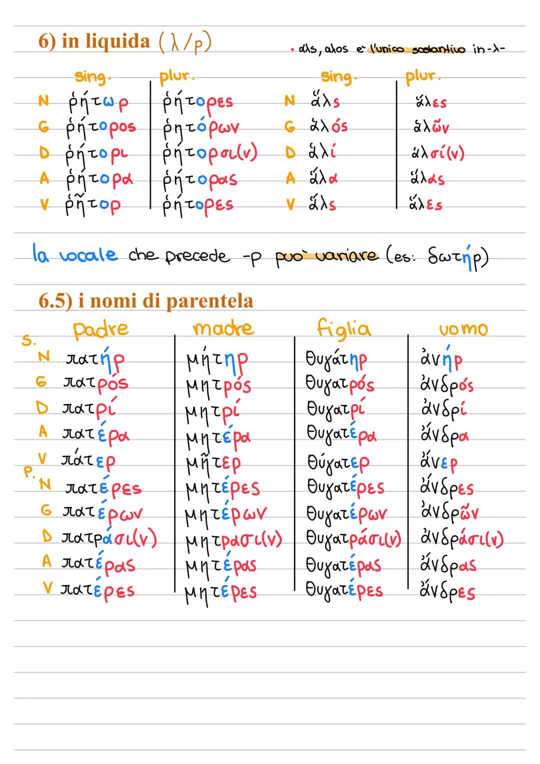 terza declinazione
1) in labiale ($\pi$; $\beta$, $\varphi$)
2) in gutturale ($\kappa$; $\gamma$;X)
| | sing. | plur. | |