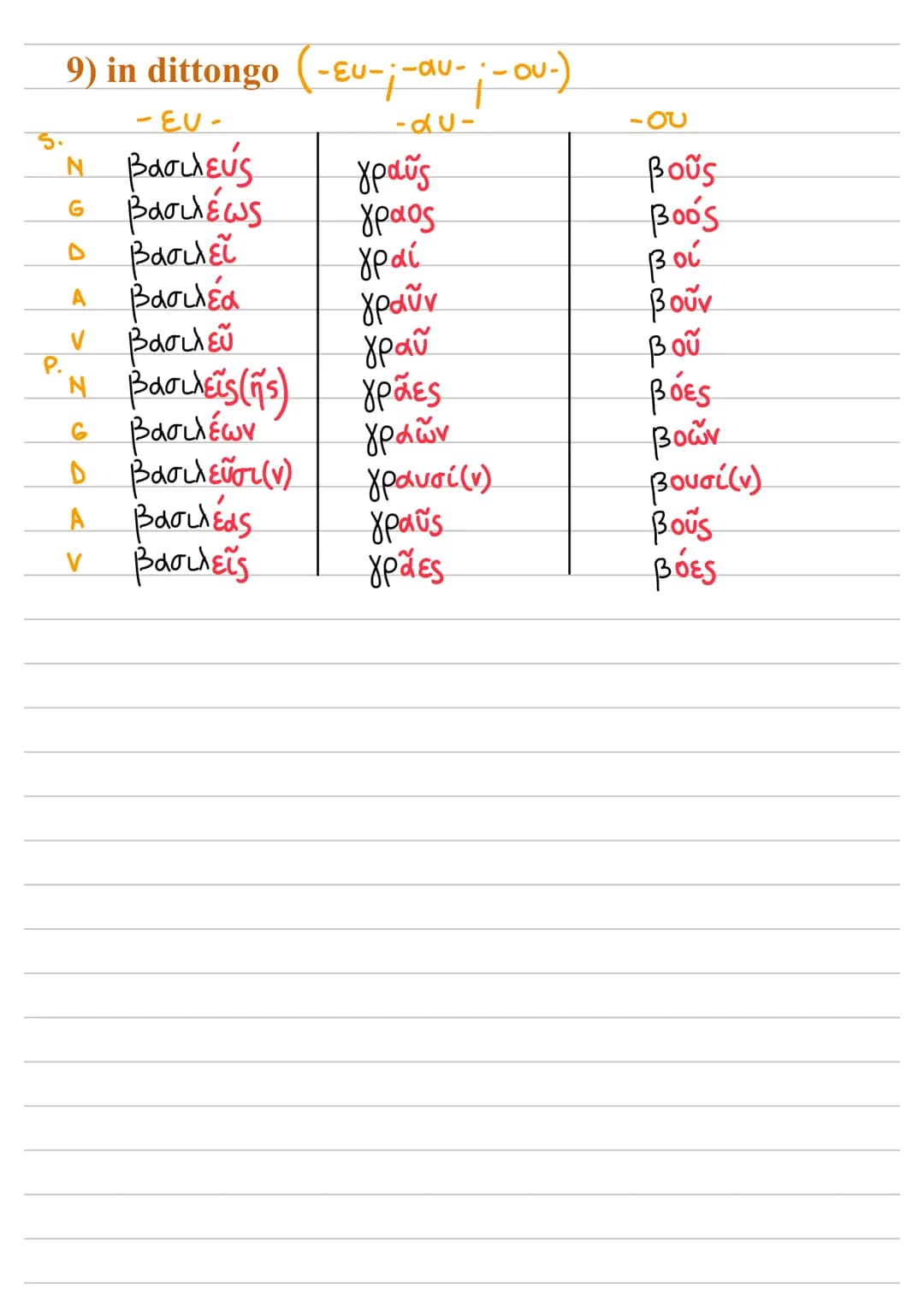terza declinazione
1) in labiale ($\pi$; $\beta$, $\varphi$)
2) in gutturale ($\kappa$; $\gamma$;X)
| | sing. | plur. | |