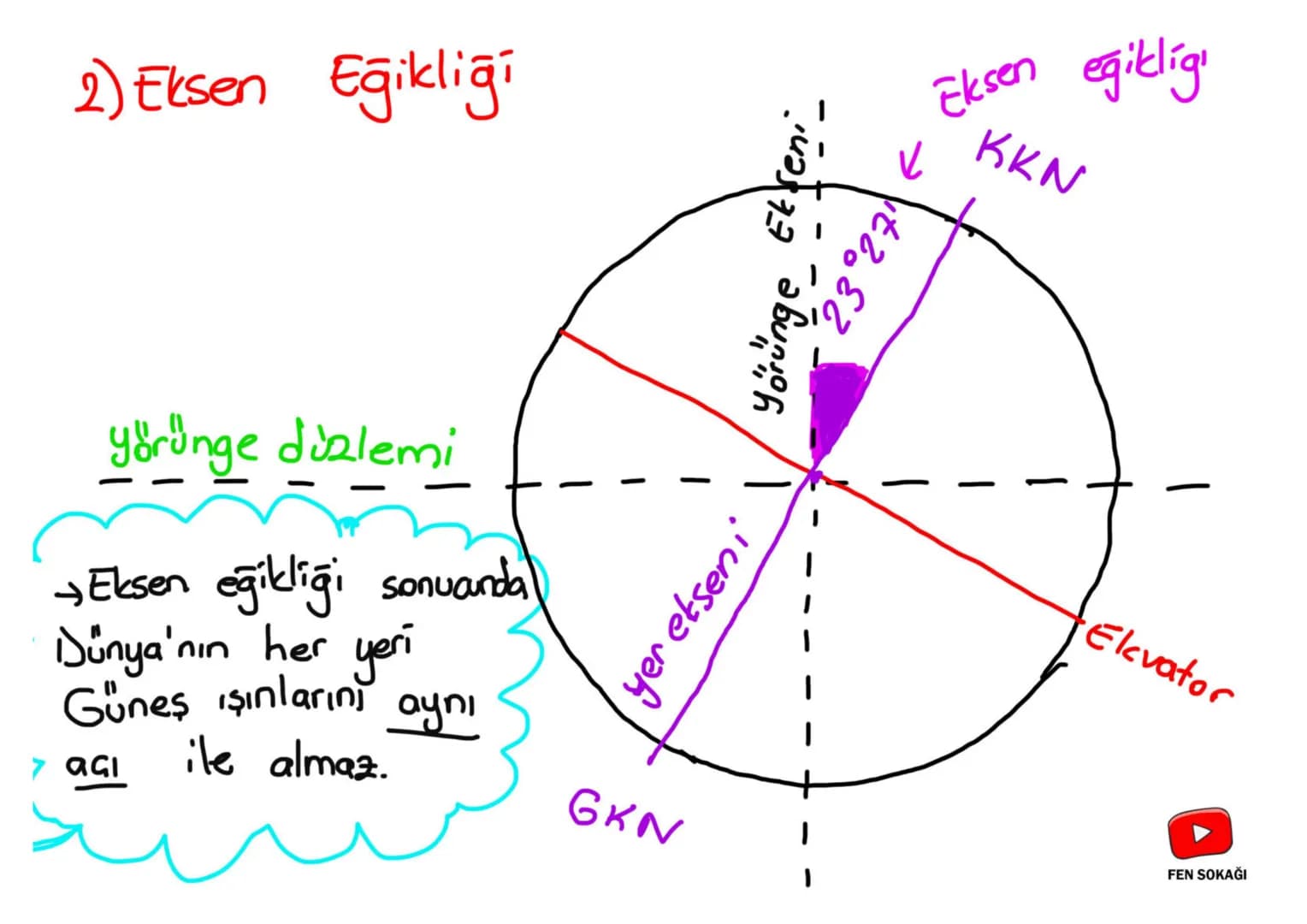 Mevsimler
ve İklim
FEN SOKAĞI nin
# HAREREDERI
1) Kendi etrafında
DÖNMESİ
* 24 saat
* Gece - Gündüz
* Günlük sıcaklık farkı
2) Gün