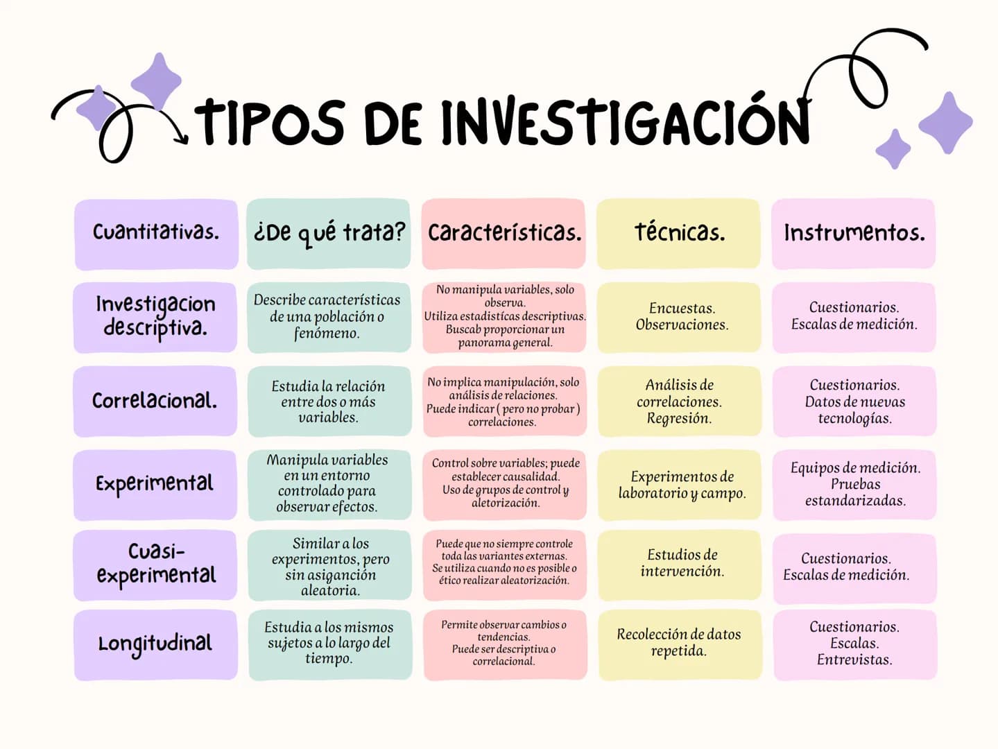 # TIPOS DE INVESTIGACIÓN
| Cuantitativas. | ¿De qué trata? | Características. | Técnicas. | Instrumentos. |
|---|---|---|---|---|
| Investi