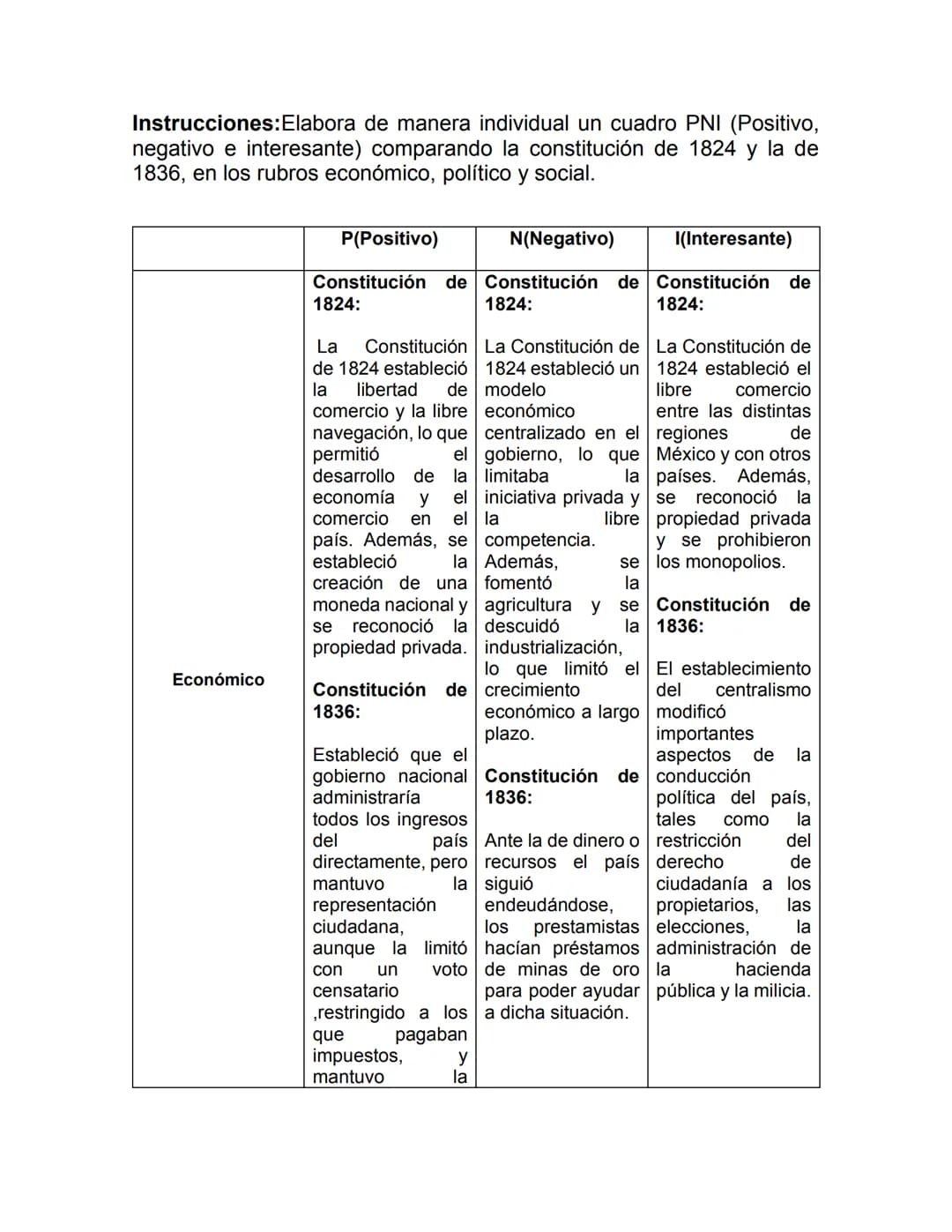 Instrucciones: Elabora de manera individual un cuadro PNI (Positivo,
negativo e interesante) comparando la constitución de 1824 y la de
1836
