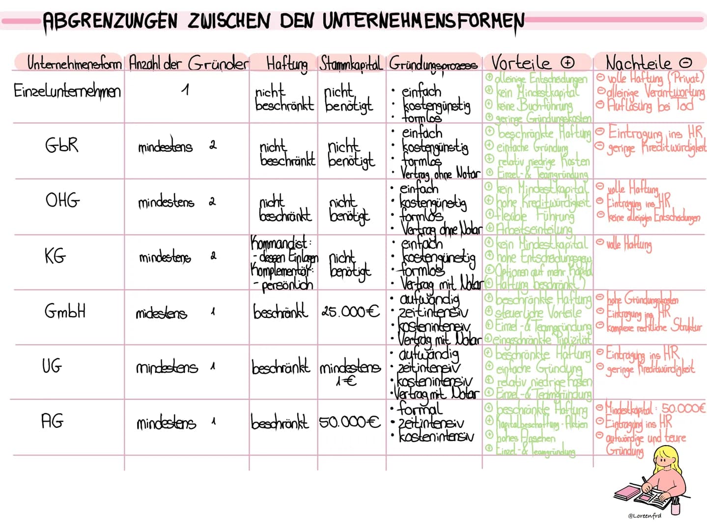 Unternehmensformen
@Loreenfrd # UNTERNEHMENSFORMEN
> können in 3 Arten unterteilt werden
1. Einzelunternehmen
* Einzelkaufleute
* Kl