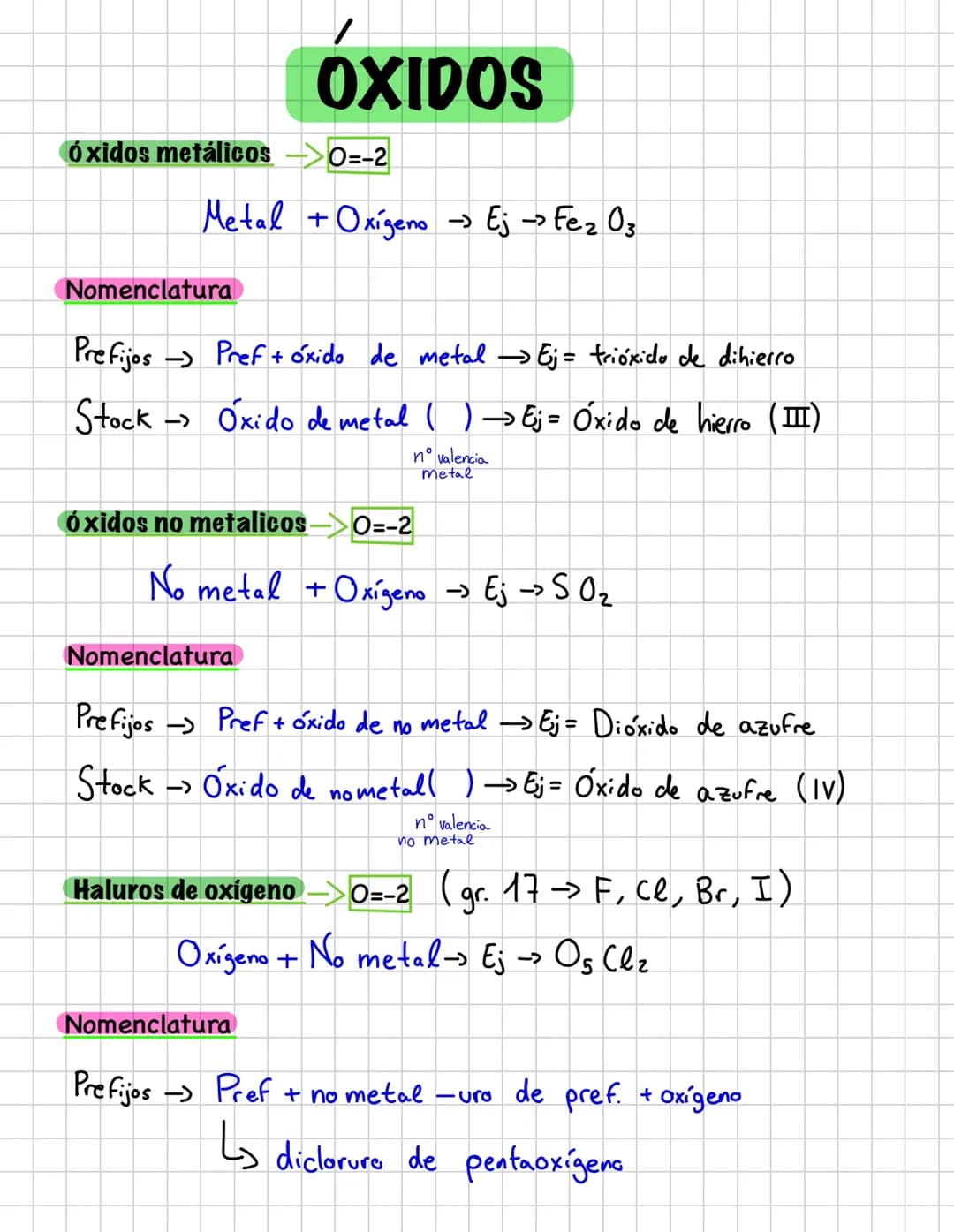 # ÓXIDOS
óxidos metálicos $\rightarrow$ O=-2
Metal + Oxígeno $\rightarrow$ Ej $\rightarrow$ Fez Oz
Nomenclatura
Prefijos $\rightarrow$ P
