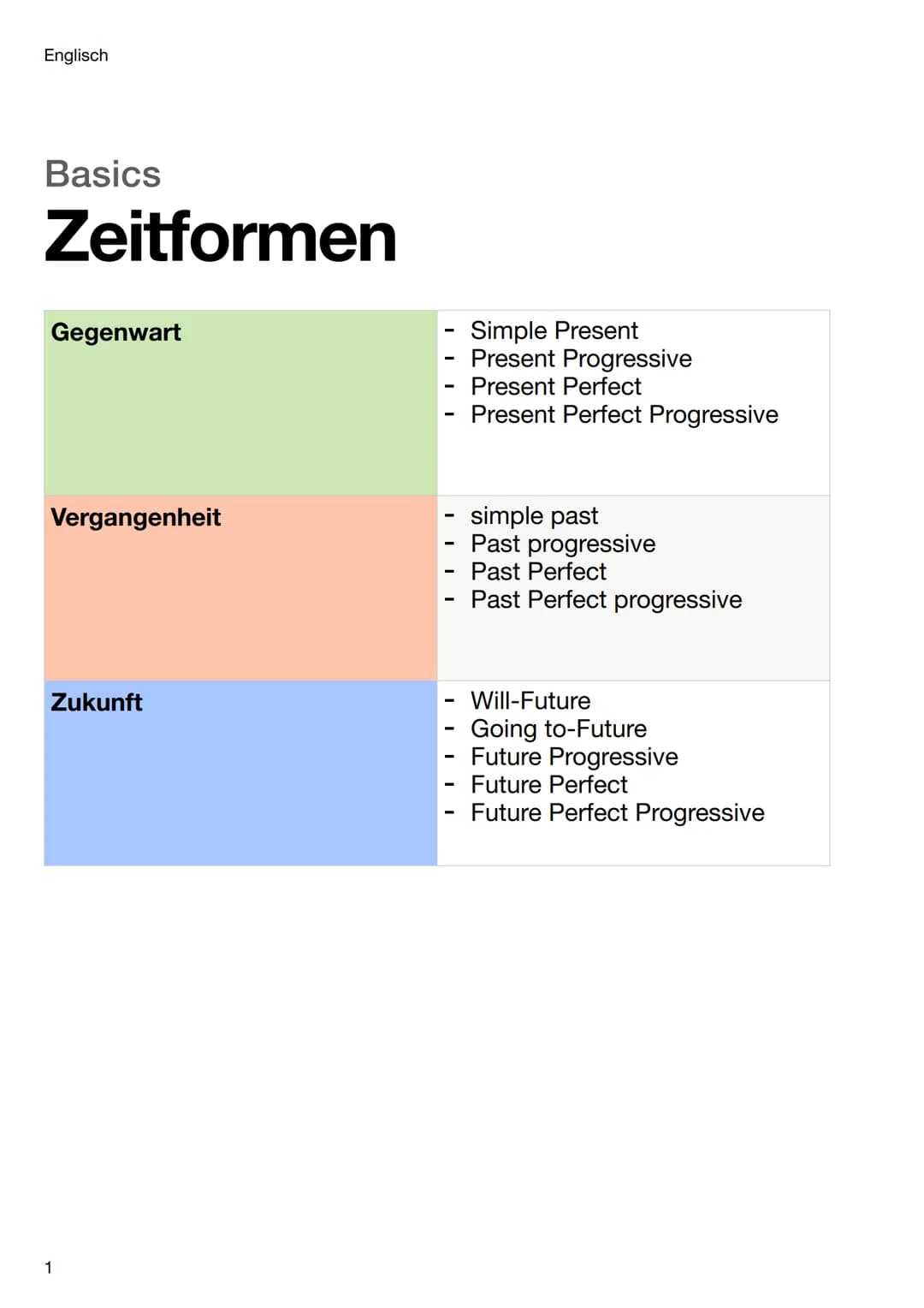 Englisch
Basics
# Zeitformen
**Gegenwart**
- Simple Present
- Present Progressive
- Present Perfect
- Present Perfect Progressive
**Ver