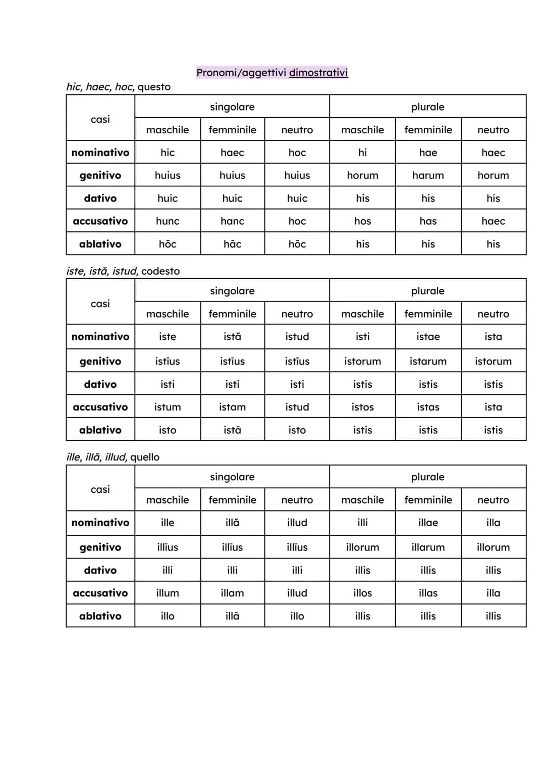 Pronomi/aggettivi dimostrativi
hic, haec, hoc, questo
| casi | singolare | | | plurale