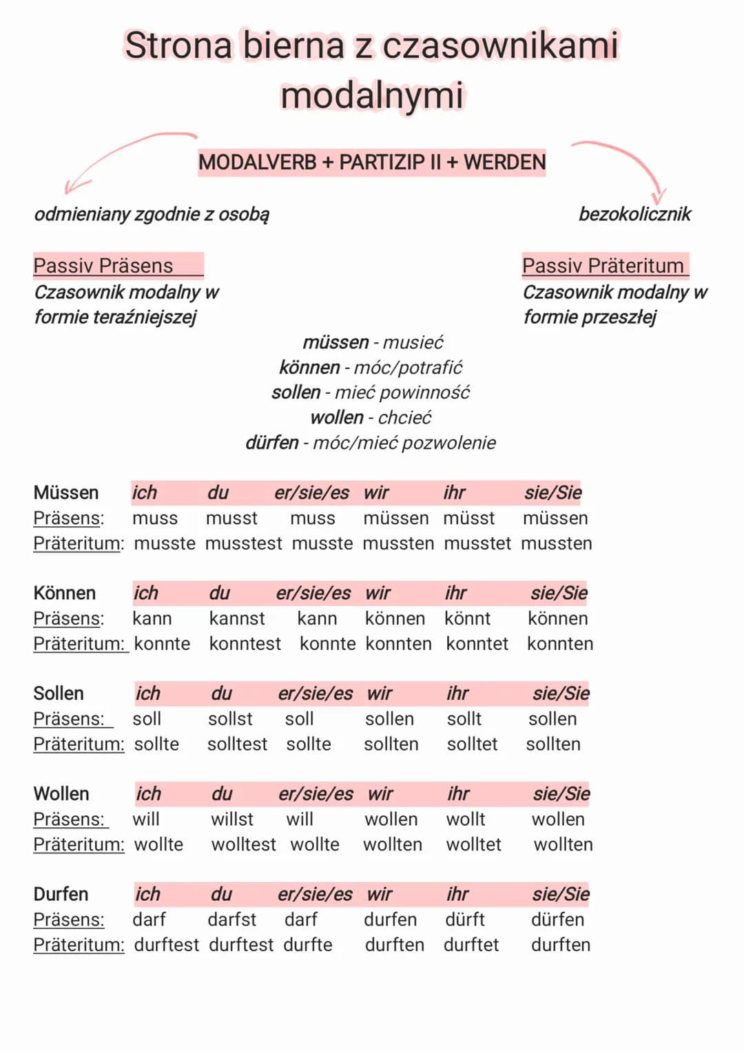 # Strona bierna z czasownikami
modalnymi
MODALVERB + PARTIZIP II + WERDEN
odmieniany zgodnie z osobą
bezokolicznik
Passiv Präsens
Czasow
