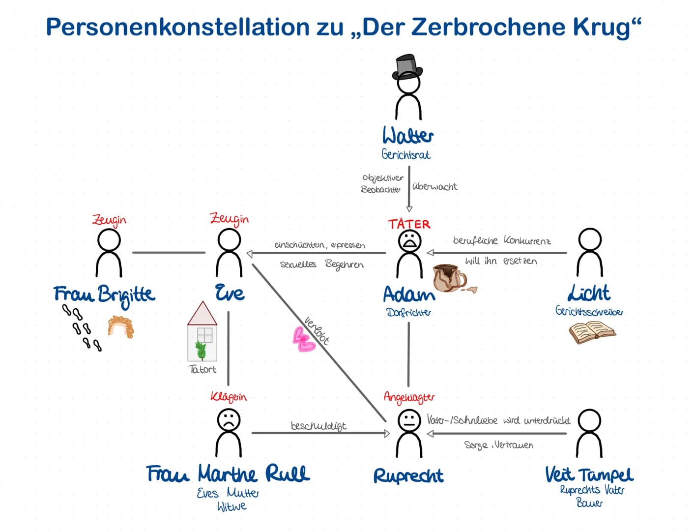 # Personenkonstellation zu „Der Zerbrochene Krug“
Walter
Gerichtsrat
Objektiver
Beobachter überwacht
TÄTER
cinschüchten, erpressen
Sexue