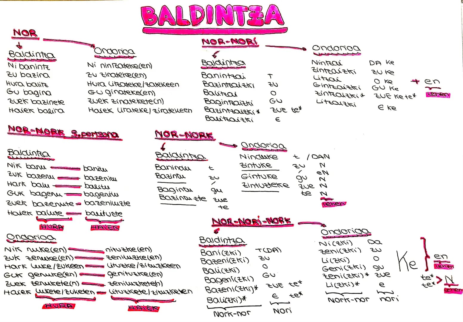 # BALDINTZA
NOR-NORI
6
Baldintza
Banintzai T
Bazintzaizki ZU
Balitzai
Baginzaizki GU
Bazintzaizki ZUE te*
Balitzaizki E
NOR
Baldi