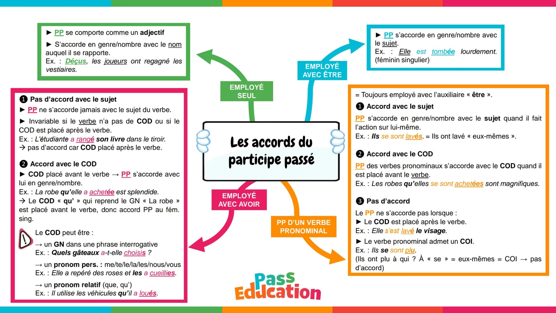 - PP se comporte comme un adjectif
- S'accorde en genre/nombre avec le nom
auquel il se rapporte.
- Ex.: Déçus, les joueurs ont regagné les