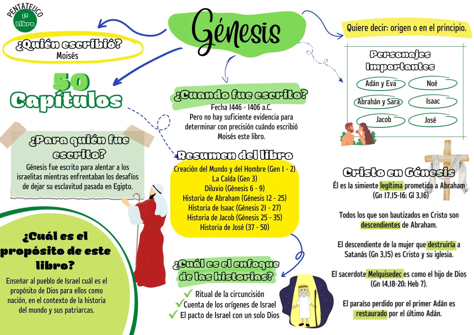 # Pentateuco
Génesis
Éxodo
Levítico
Números
Deuteronomio
# 66
Libros
# Autores Más
Conocidos
Moisés, Samuel, David
Salomón, Mateo