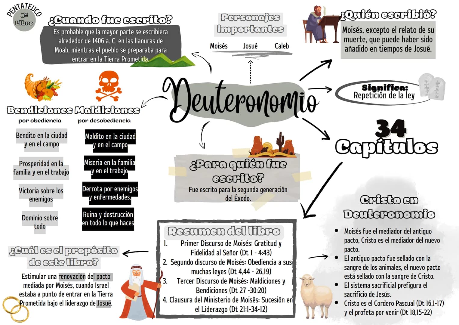 # Pentateuco
Génesis
Éxodo
Levítico
Números
Deuteronomio
# 66
Libros
# Autores Más
Conocidos
Moisés, Samuel, David
Salomón, Mateo