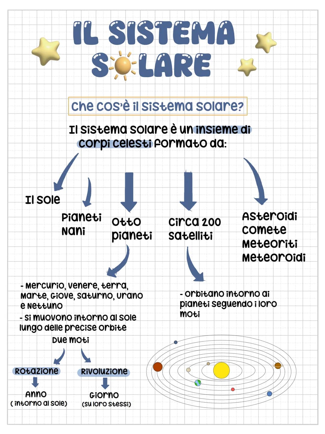 # Il sole
che cos'è il sole?
Il Sole è una stella, quindi un corpo
celeste, di grandi dimensioni ed è
formato principalmente da gas
(idrog