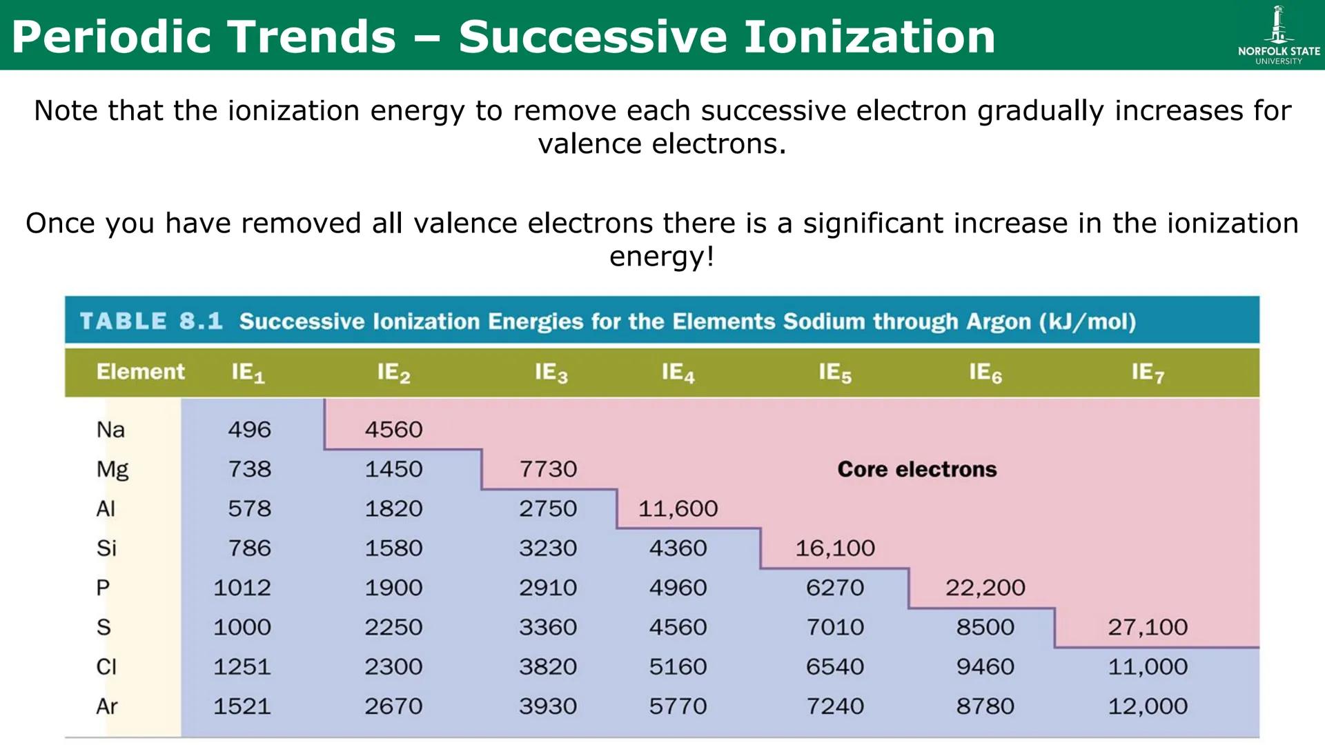 # Chapter 10
Chemical Bonding
(The Lewis Model) # Looking Back – Common Charges
Recall that the Periodic Table is designed for prediction.