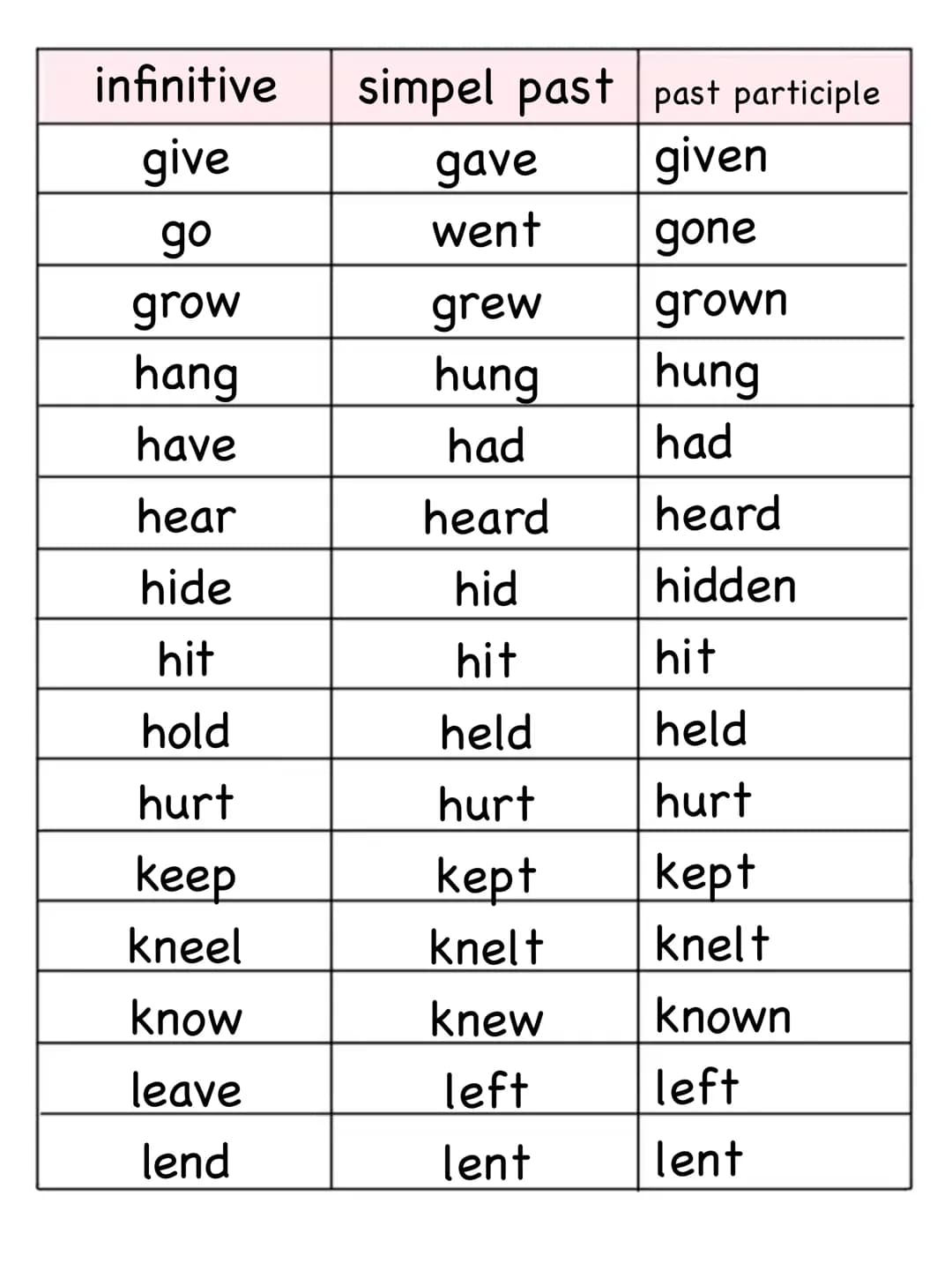 infinitive
simpel past past participle
be
was
been
beat
beat
beaten
become
became
become
bite
bit
bitten
blow
blew
blown
break
broke
broken